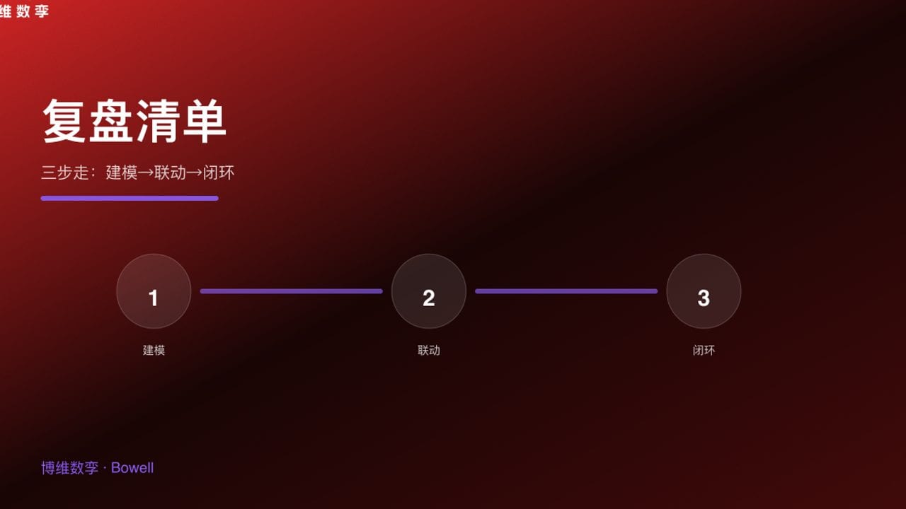 复盘清单 · 三步走