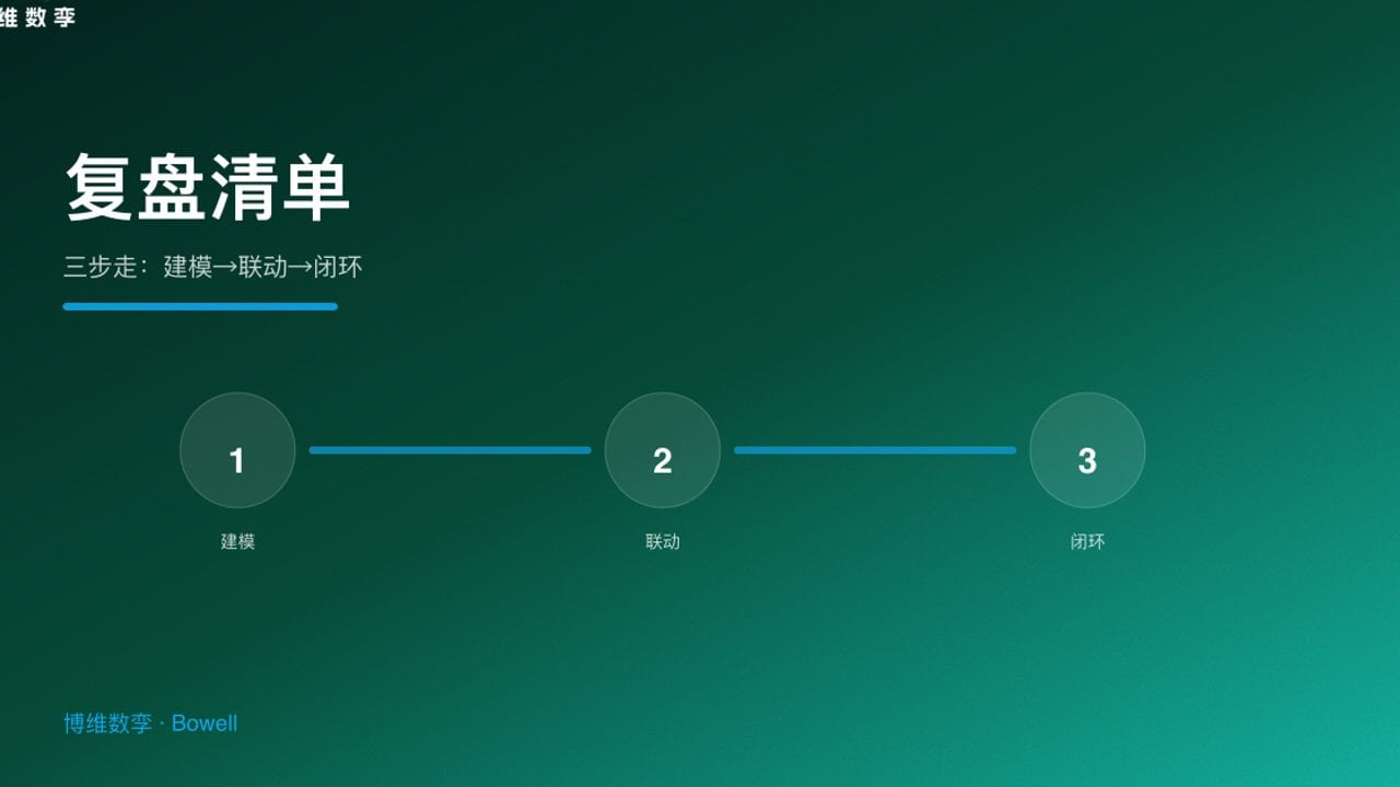 复盘清单 · 三步走
