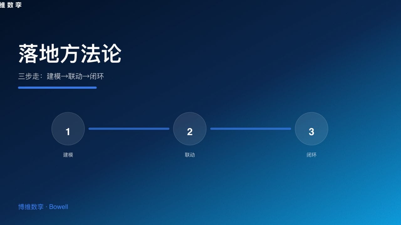 落地方法论 · 三步走
