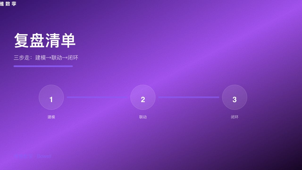 复盘清单 · 三步走