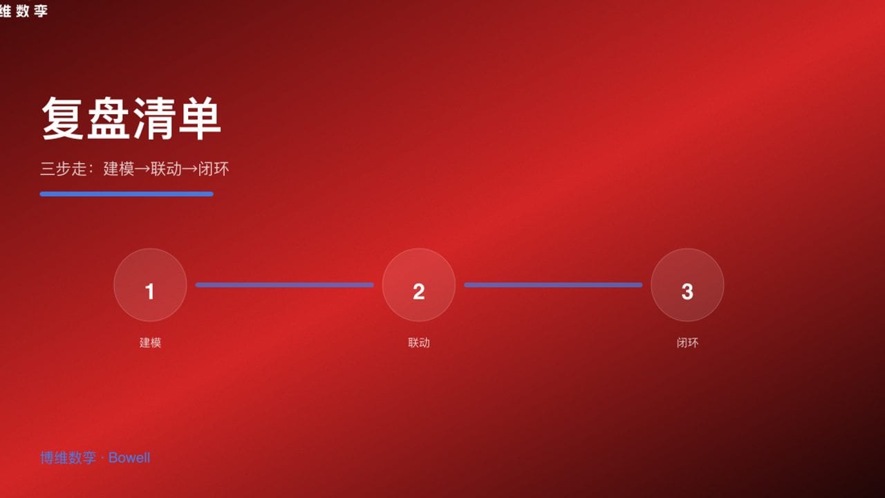 复盘清单 · 三步走