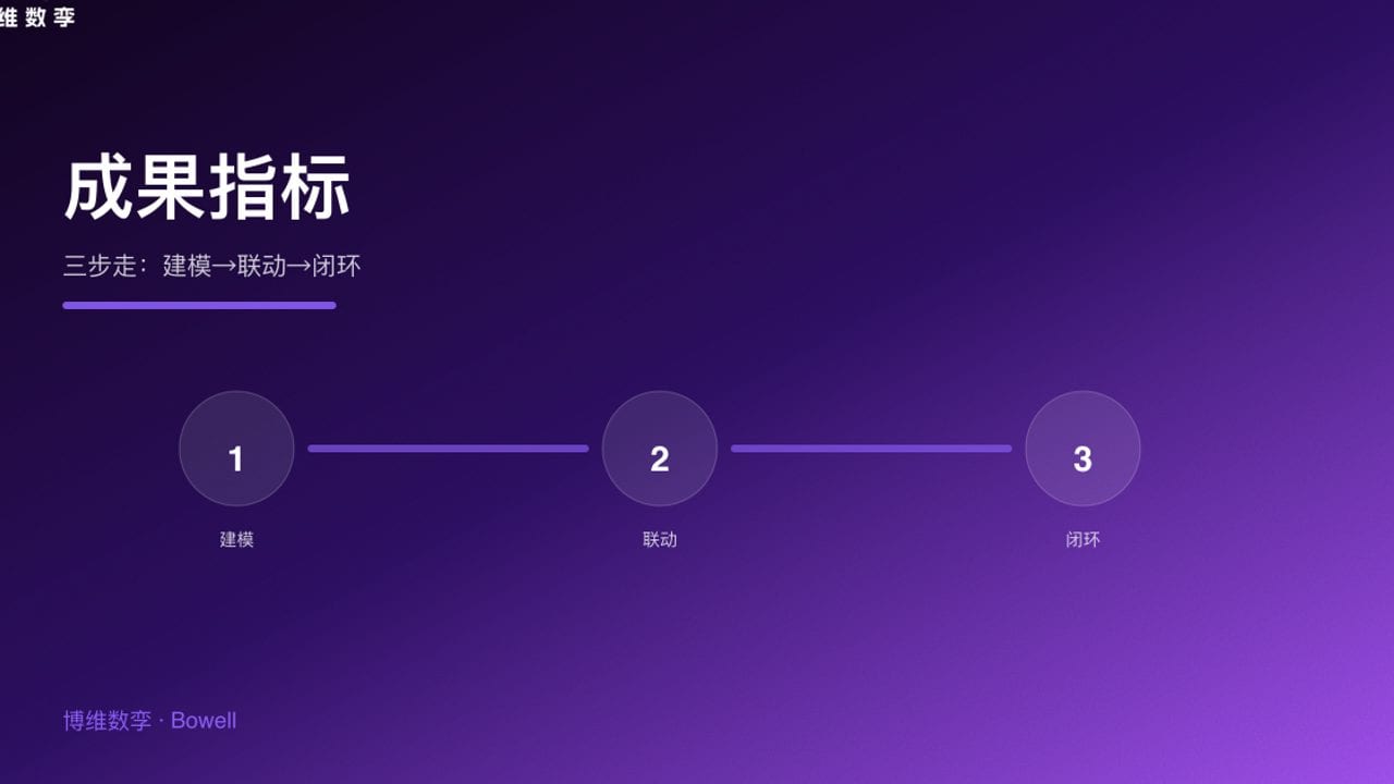 成果指标 · 三步走
