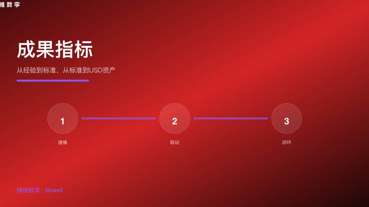 成果指标 · 从经验到标准，从标准到USD资产
