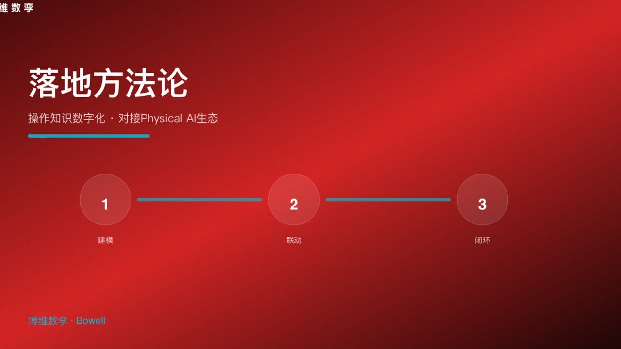 落地方法论 · 操作知识数字化 · 对接Physical AI生态